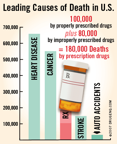 Chart: Leading Causes of Death in U.S. 100,000 by properly prescribed drugs, plus 80,000 by improperly prescribed drugs equals 180,000 deaths by prescription drugs.